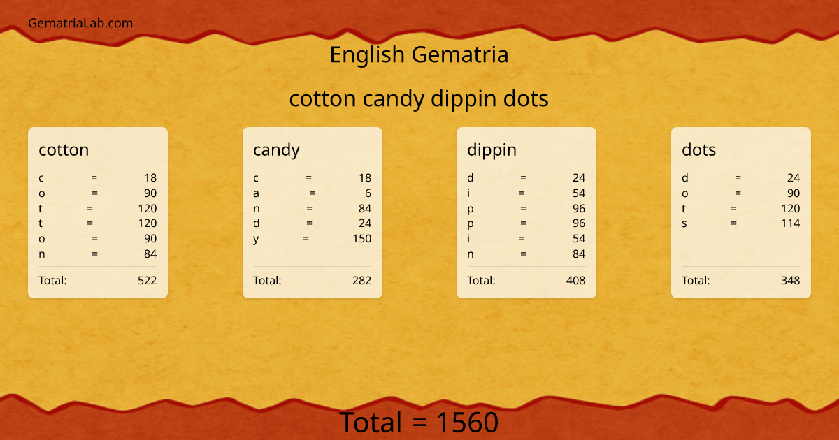 cotton candy dippin dots in english Gematria
